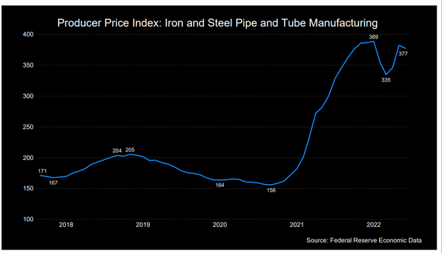 Producer Price Index: Iron & Steel