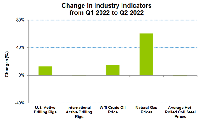 Industry indicators