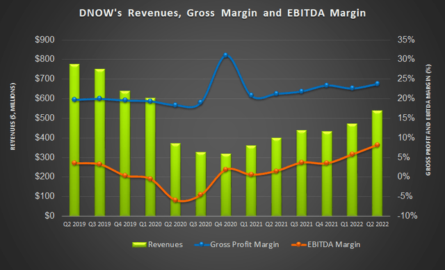 Revenues and margin