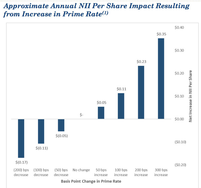 rising rates