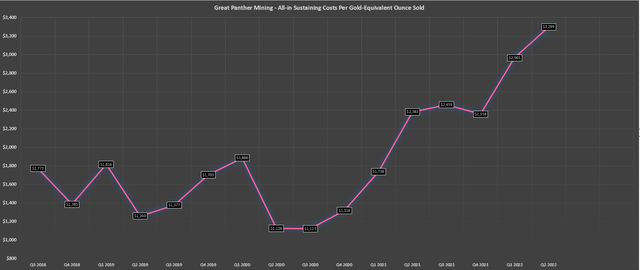 Great Panther - All-in Sustaining Costs