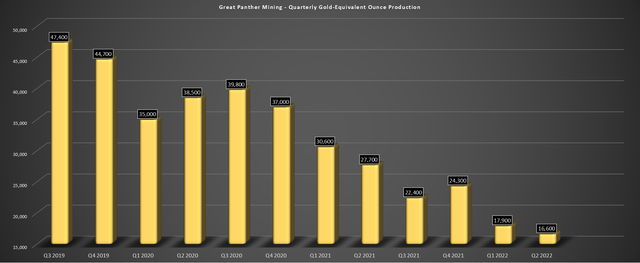 Great Panther Quarterly Production