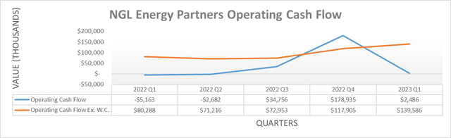 NGL Energy Partners Operating Cash Flow