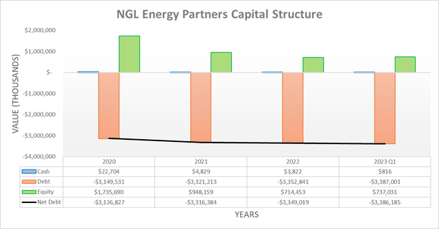 NGL Energy Partners Capital Structure