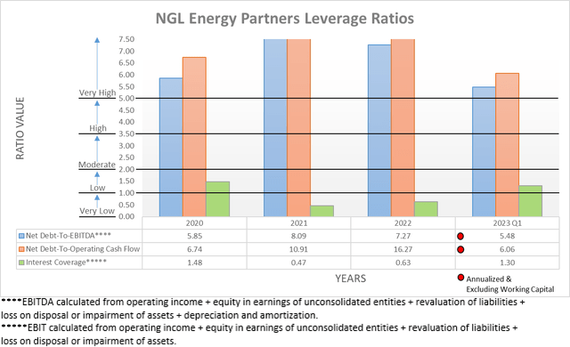 NGL Energy Partners Leverage Ratios