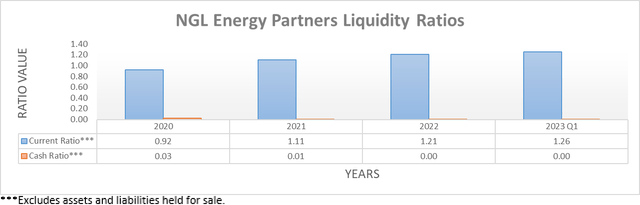 NGL Energy Partners Liquidity Ratios