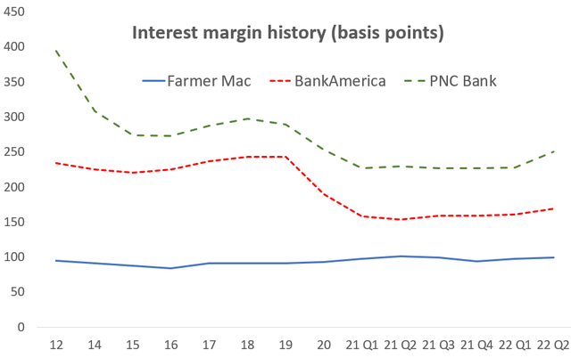Interest margin history