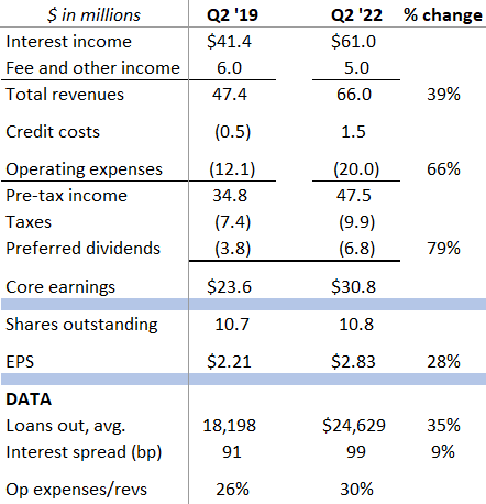 Operating income comparison, Q2 '19 versus Q2 '22