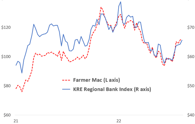 Farmer Mac stock price versus the KRE regional bank index
