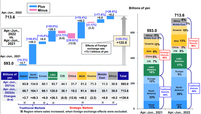 Komatsu Q1 2022 Sales Trend