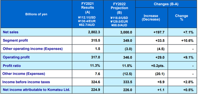 FY2022 Projection Delta