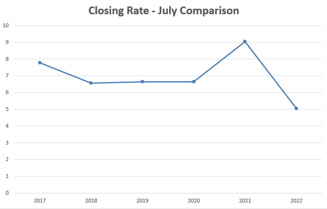 Closing Rate - July