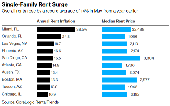 Rents Surge