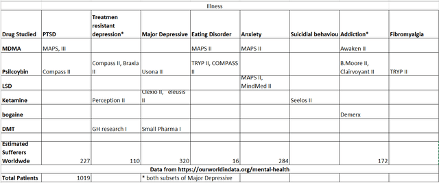 lis of psychadelic drug trials