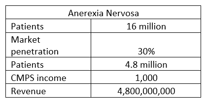 table of possible anerexia market