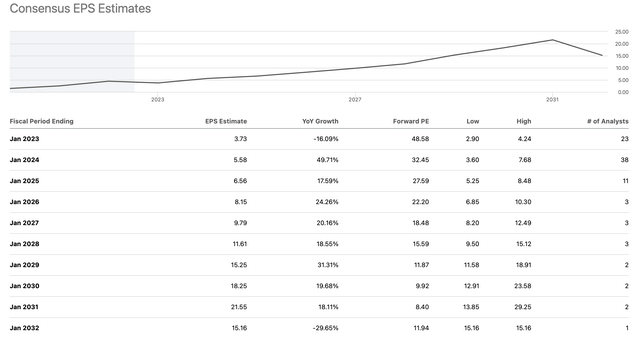 EPS estimates