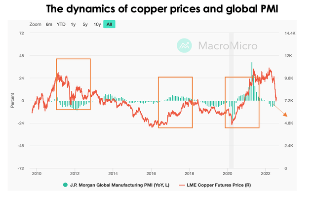 Global economy has been slowing/accelerating with a time lag of several months following the decline in copper prices.