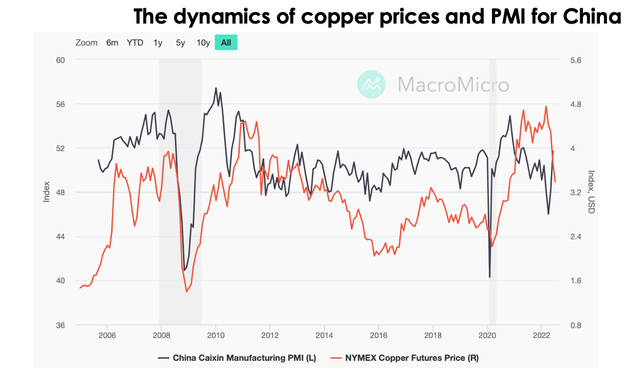 Copper price is keeping to China's PMI almost in real time