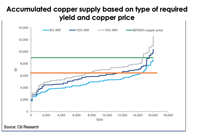 Accumulated copper supply