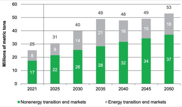 copper demand shall increase by 24% by 2025 due to the "green shift"