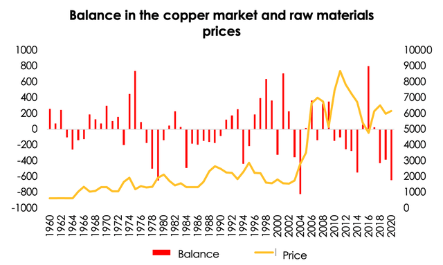 We expect the current decline in copper price to catch up quickly by the end of 2023 due to its future deficit