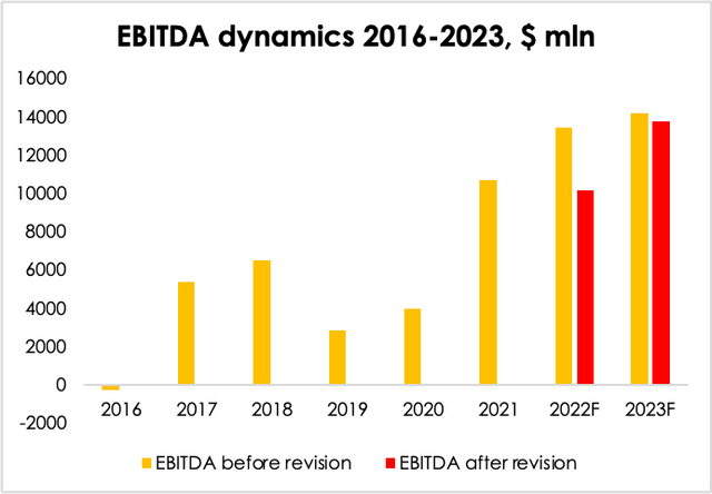 Due to declining copper price, we have revised our 2022 EBITDA forecast downwards from $13411 mln (+25% y/y) to $10165 mln (-5% y/y), and from $14208 mln (+6% y/y) to $13758 mln (+35% y/y) in 2023 due to the gold price increase (from $1784/oz to $1916/oz) and higher extraction rate of gold from ore with ~1 gram of the gold content per ton (77% vs. previous valuation - 75%).
