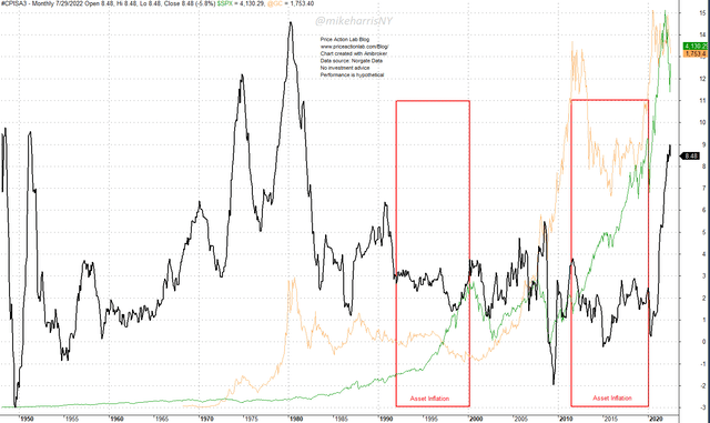 Monthly Chart: CPI (Black), S&P 500 (Green), and Gold (Orange)