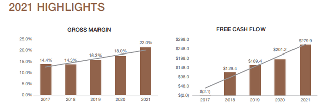 Mueller Industries 2021 Gross Margin, FCF