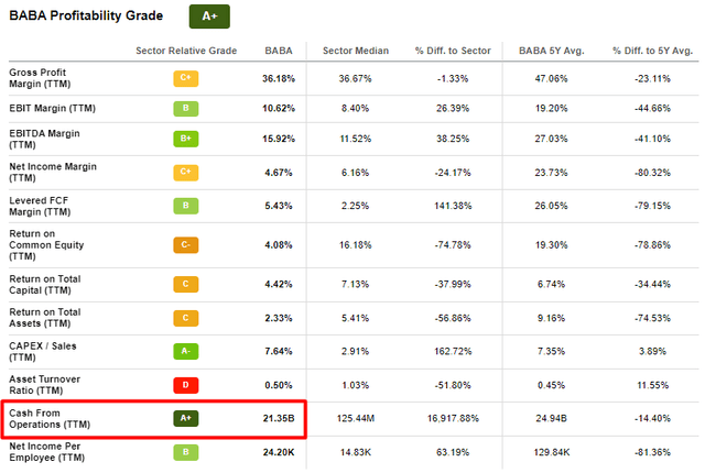 BABA's Profitability metric, Seeking Alpha