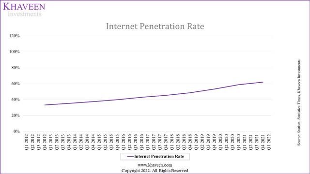 internet penetration rate