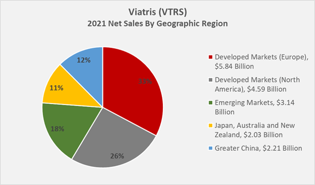Viatris' 2021 net sales by geographic region