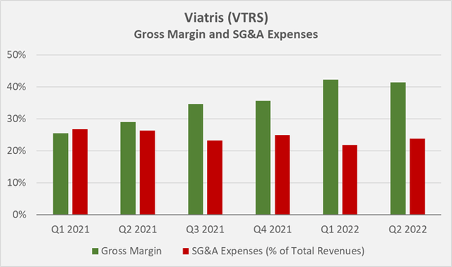 Viatris' quarterly gross margin and relative SG&A expenses