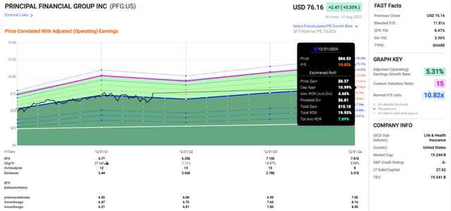 PFG Upside