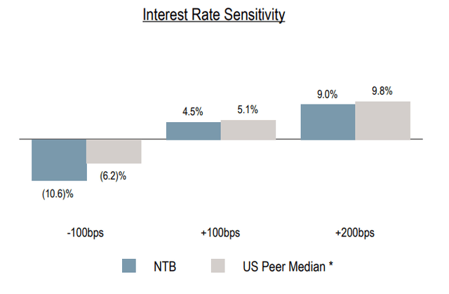 NTB interest rate sensitivity