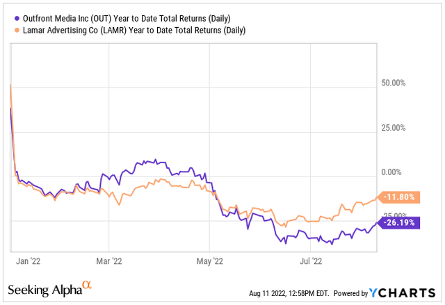 YCharts - Comparison of YTD Returns of OUT and LAMR