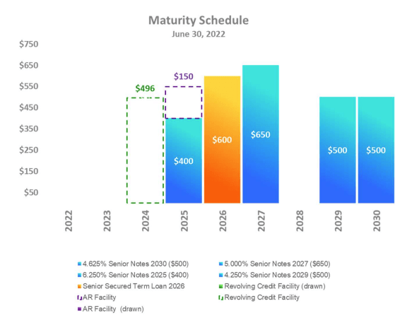 Q2FY22 Earnings Presentation - Debt Maturity Schedule