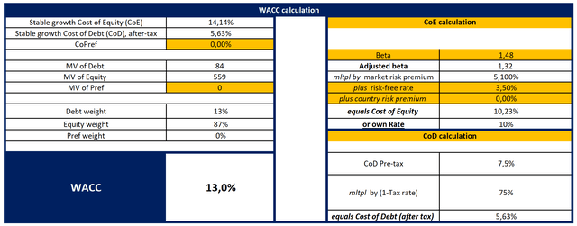 LOVE Stock WACC Calculation