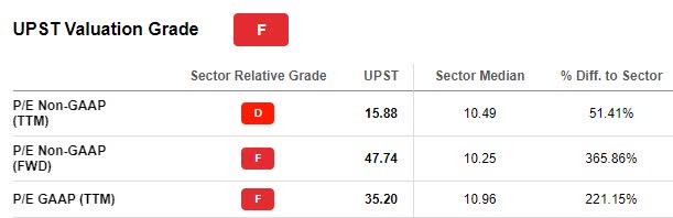 Upstart Stock Valuation