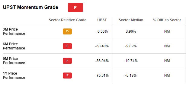 Upstart (UPST) Stock Momentum