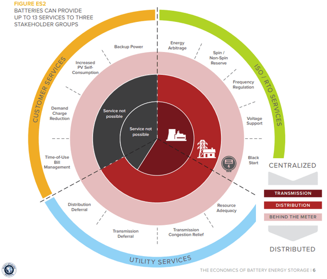 Energy Storage Services Wheel