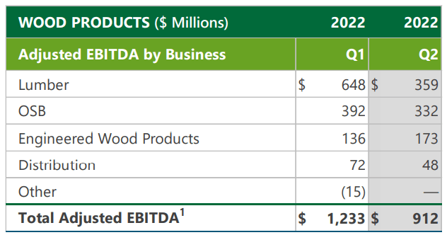 list of 5 components of Wood Products revenue, showing Lumber revenue fell 45% since Q1, and OSB also declined 15%