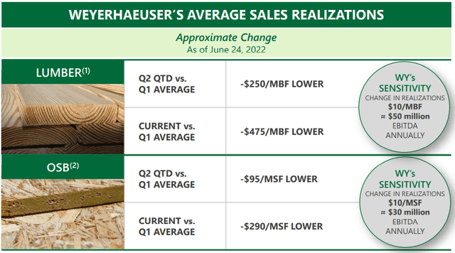 graphic showing Q2 versus Q1 results in Lumber and OSB, and the impact of price change on EBITDA, as described in text
