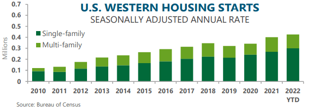 bar chart showing U.S. Western housing starts rising every year for the past 12 years, except 2019