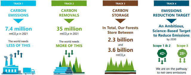 4-track strategy for net-zero emissions depicted in 4 pictures, showing 7.4 million mtCO2e emitted in 2021, 35 million removed, and forests storing about 3.0 billion