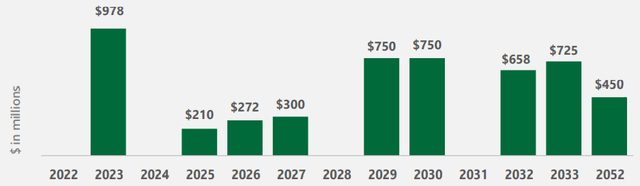 bar chart, showing no maturities in 2022 or 2024, but a massive $978 million due in 2023, then low maturities in 2025 - 27, averaging under $300 million, then none in 2028, followed by a leap to two consecutive years of $750 million due