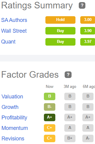 Quant ratings for WY: Valuation B, Growth B-, Profitability A+, Momentum C+, Revisions C+