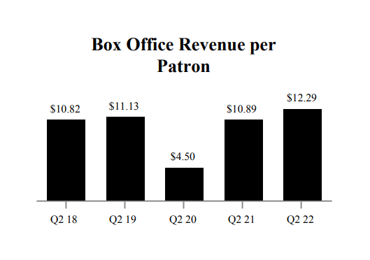 Graph of Cineplex Box Office revenue per patron over time