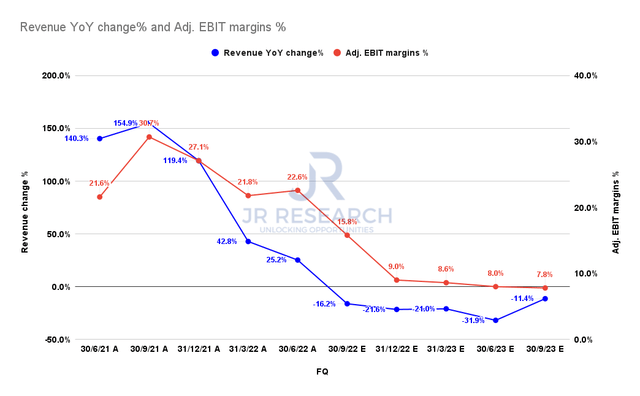 US Steel revenue change and adjusted EBIT margins consensus estimates