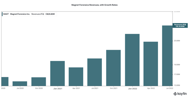 MAGT Revenues, with Growth Rates