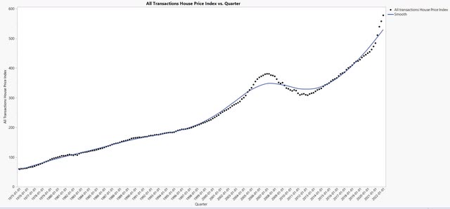 All-transactions housing price index